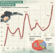 Durchschnittliche Benzinpreise und Zusammensetzung
